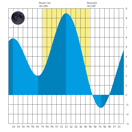 Napa tide chart for Friday, December 3, 2021