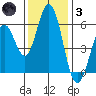 Napa tide chart for Friday, December 3, 2021