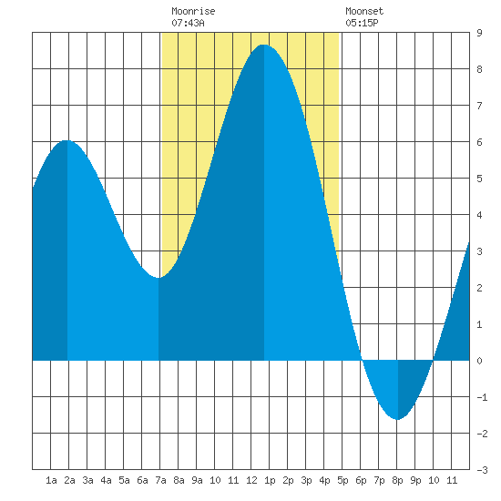 Napa tide chart for Saturday, December 4, 2021