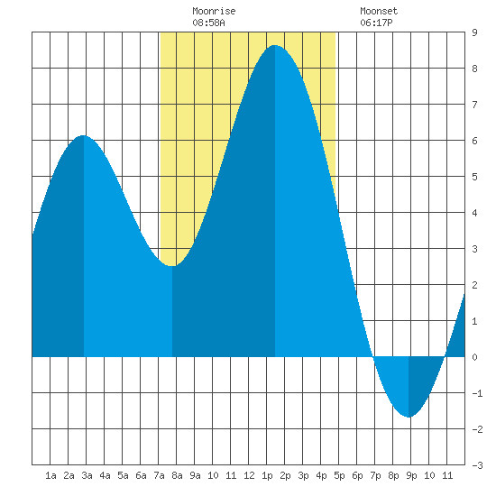 Napa tide chart for Sunday, December 5, 2021