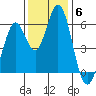 Napa tide chart for Monday, December 6, 2021