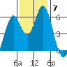 Napa tide chart for Tuesday, December 7, 2021