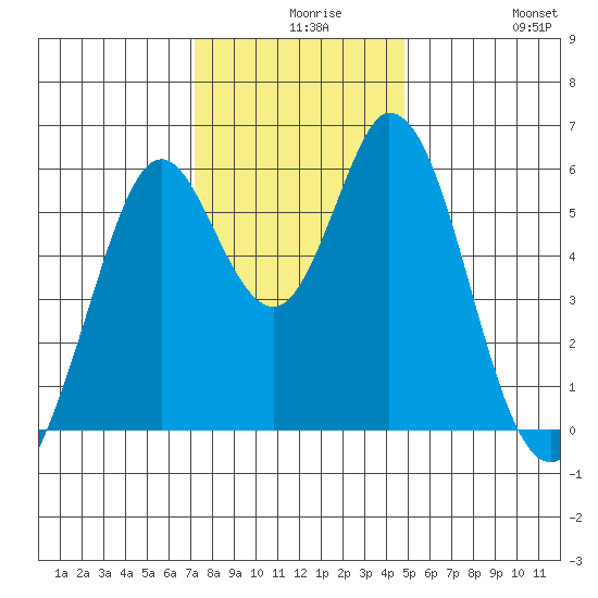 Napa tide chart for Wednesday, December 8, 2021