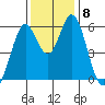 Napa tide chart for Wednesday, December 8, 2021