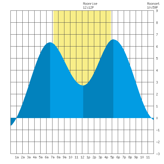 Napa tide chart for Thursday, December 9, 2021