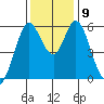 Napa tide chart for Thursday, December 9, 2021