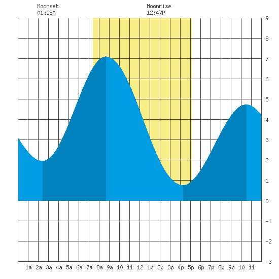 Napa tide chart for Tuesday, January 11, 2022