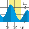 Napa tide chart for Tuesday, January 11, 2022