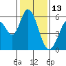 Napa tide chart for Thursday, January 13, 2022