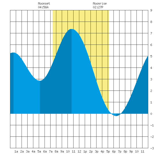 Napa tide chart for Friday, January 14, 2022