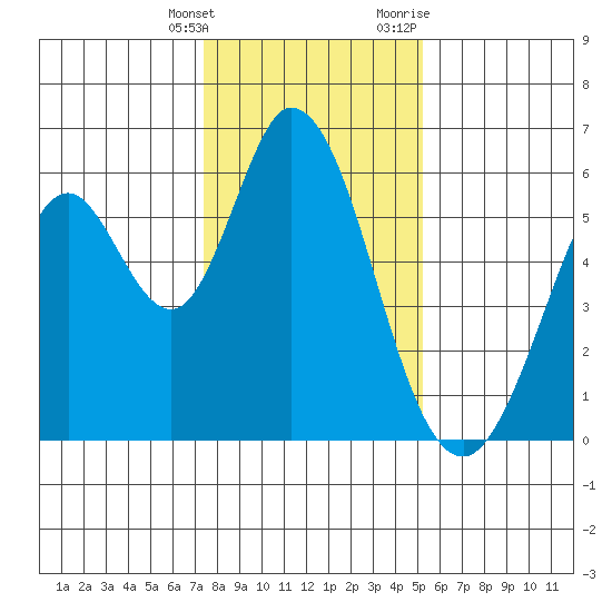 Napa tide chart for Saturday, January 15, 2022