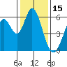 Napa tide chart for Saturday, January 15, 2022