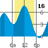 Napa tide chart for Sunday, January 16, 2022