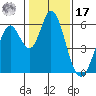 Napa tide chart for Monday, January 17, 2022