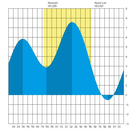 Napa tide chart for Tuesday, January 18, 2022