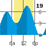Napa tide chart for Wednesday, January 19, 2022