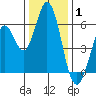 Napa tide chart for Saturday, January 1, 2022