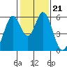 Napa tide chart for Friday, January 21, 2022