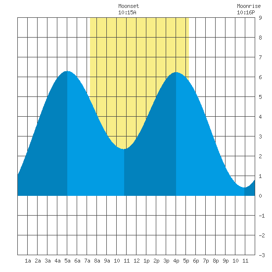 Napa tide chart for Saturday, January 22, 2022