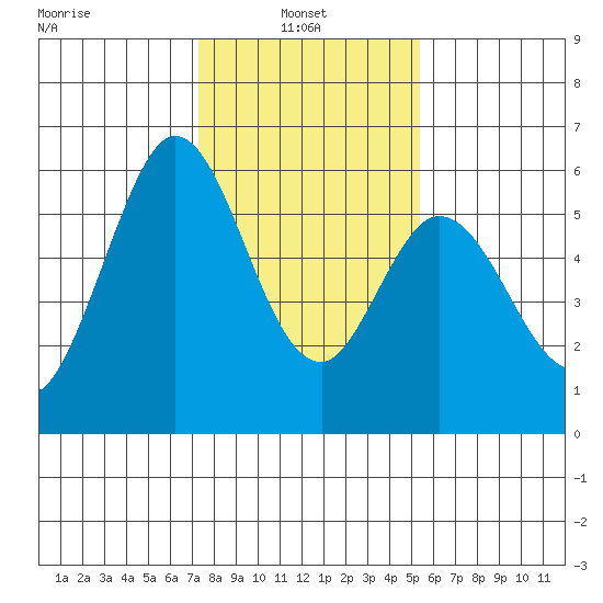 Napa tide chart for Monday, January 24, 2022