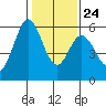 Napa tide chart for Monday, January 24, 2022