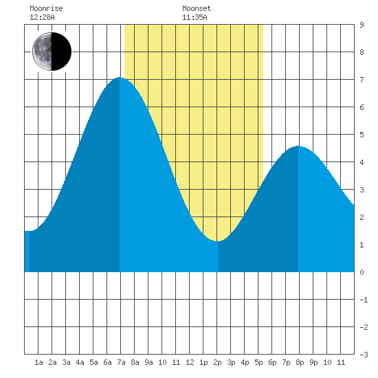Napa tide chart for Tuesday, January 25, 2022