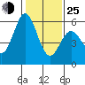 Napa tide chart for Tuesday, January 25, 2022