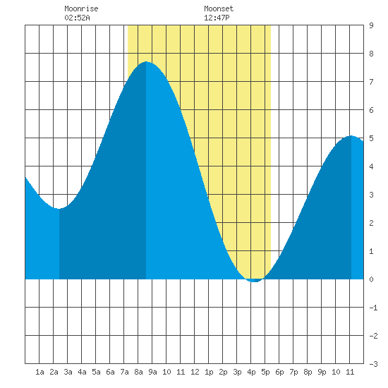Napa tide chart for Thursday, January 27, 2022