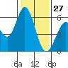 Napa tide chart for Thursday, January 27, 2022