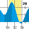 Napa tide chart for Friday, January 28, 2022