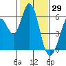 Napa tide chart for Saturday, January 29, 2022