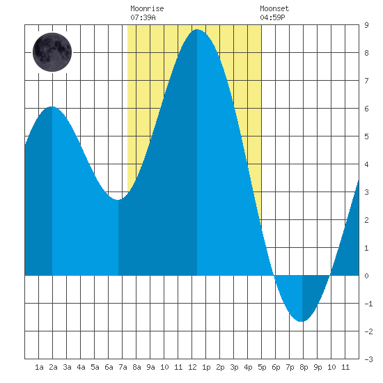 Napa tide chart for Sunday, January 2, 2022