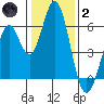 Napa tide chart for Sunday, January 2, 2022