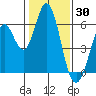 Napa tide chart for Sunday, January 30, 2022
