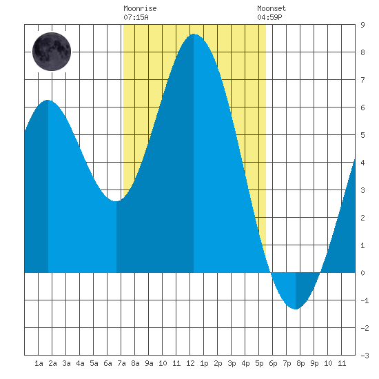 Napa tide chart for Monday, January 31, 2022