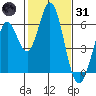 Napa tide chart for Monday, January 31, 2022