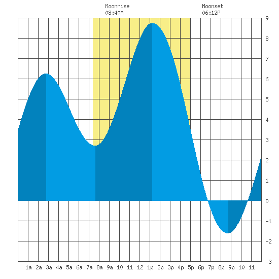 Napa tide chart for Monday, January 3, 2022