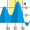 Napa tide chart for Tuesday, January 4, 2022