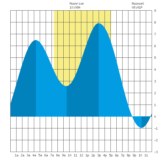 Napa tide chart for Wednesday, January 5, 2022