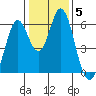 Napa tide chart for Wednesday, January 5, 2022