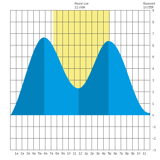 Napa tide chart for Friday, January 7, 2022