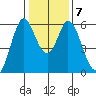 Napa tide chart for Friday, January 7, 2022