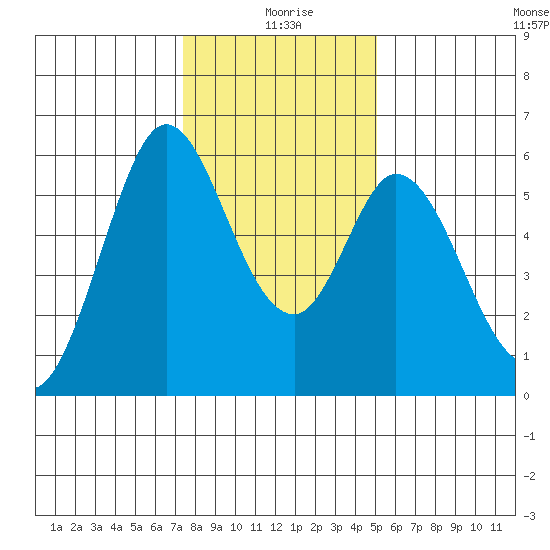 Napa tide chart for Saturday, January 8, 2022