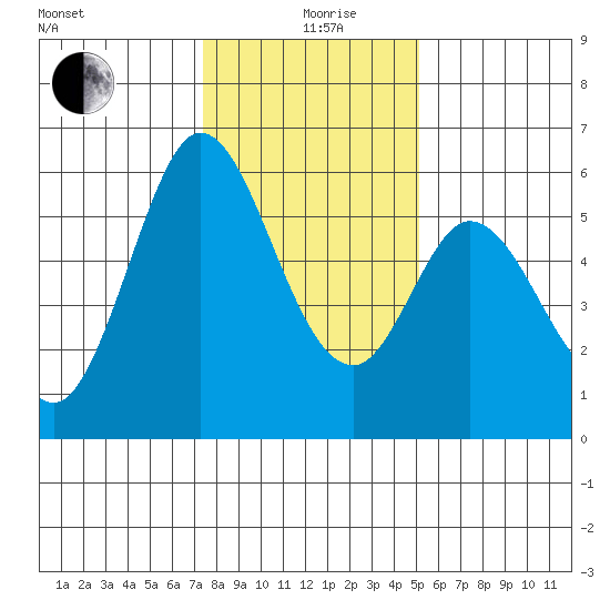 Napa tide chart for Sunday, January 9, 2022
