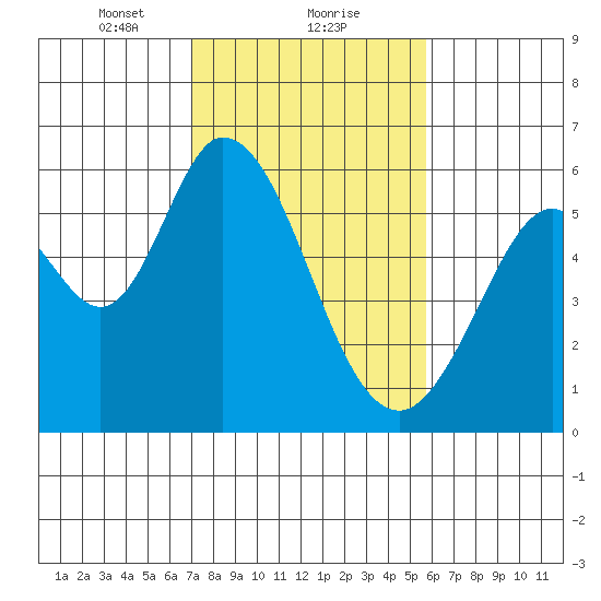 Napa tide chart for Thursday, February 10, 2022