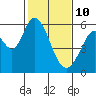 Napa tide chart for Thursday, February 10, 2022