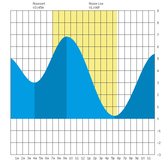 Napa tide chart for Friday, February 11, 2022