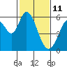 Napa tide chart for Friday, February 11, 2022