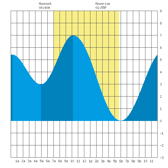 Napa tide chart for Saturday, February 12, 2022
