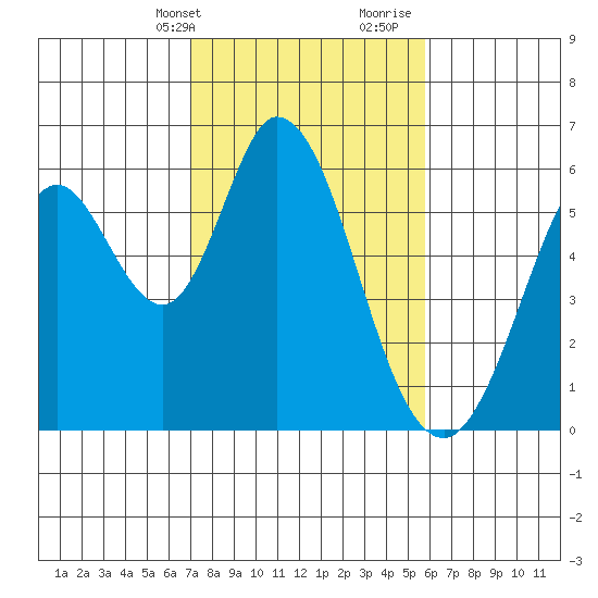 Napa tide chart for Sunday, February 13, 2022